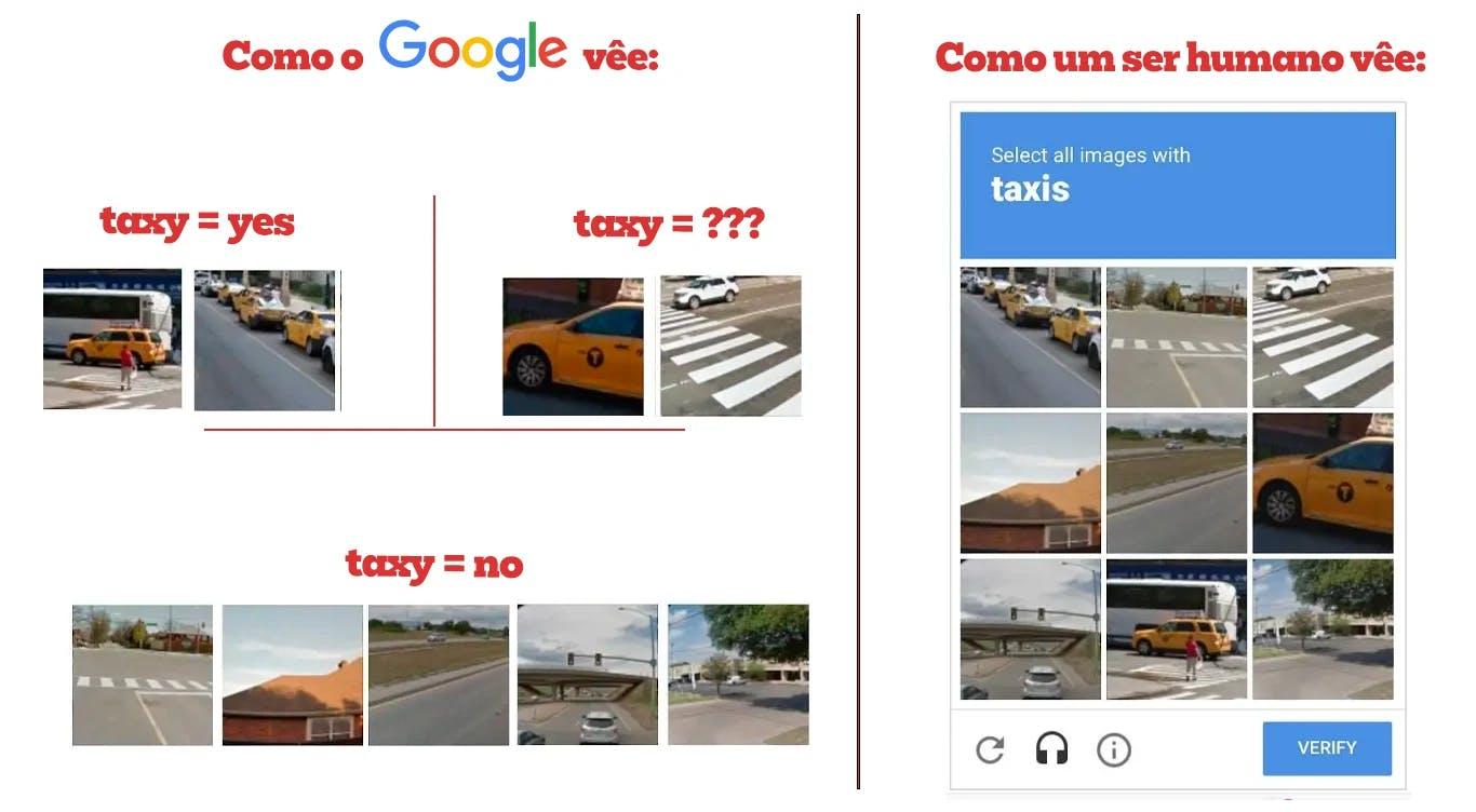 Comparação entre como o ser humano e o google interpretam os testes reCAPTCHA
