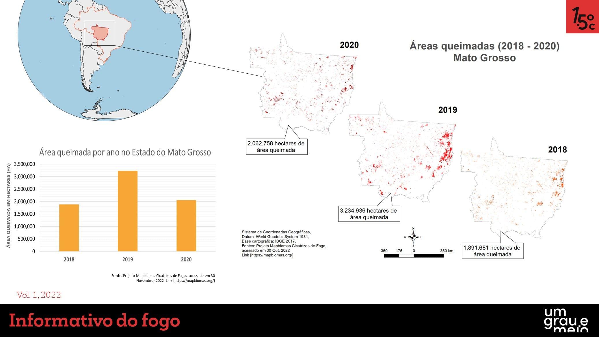 Gráficos informativos sobre a evolução das queimadas no Mato Grosso de 2018 a 2020